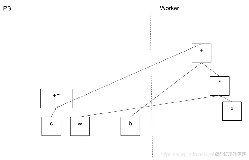 讨论TensorFlow框架支持的主要机器学习算法类型 tensorflow的架构_tensorflow_05